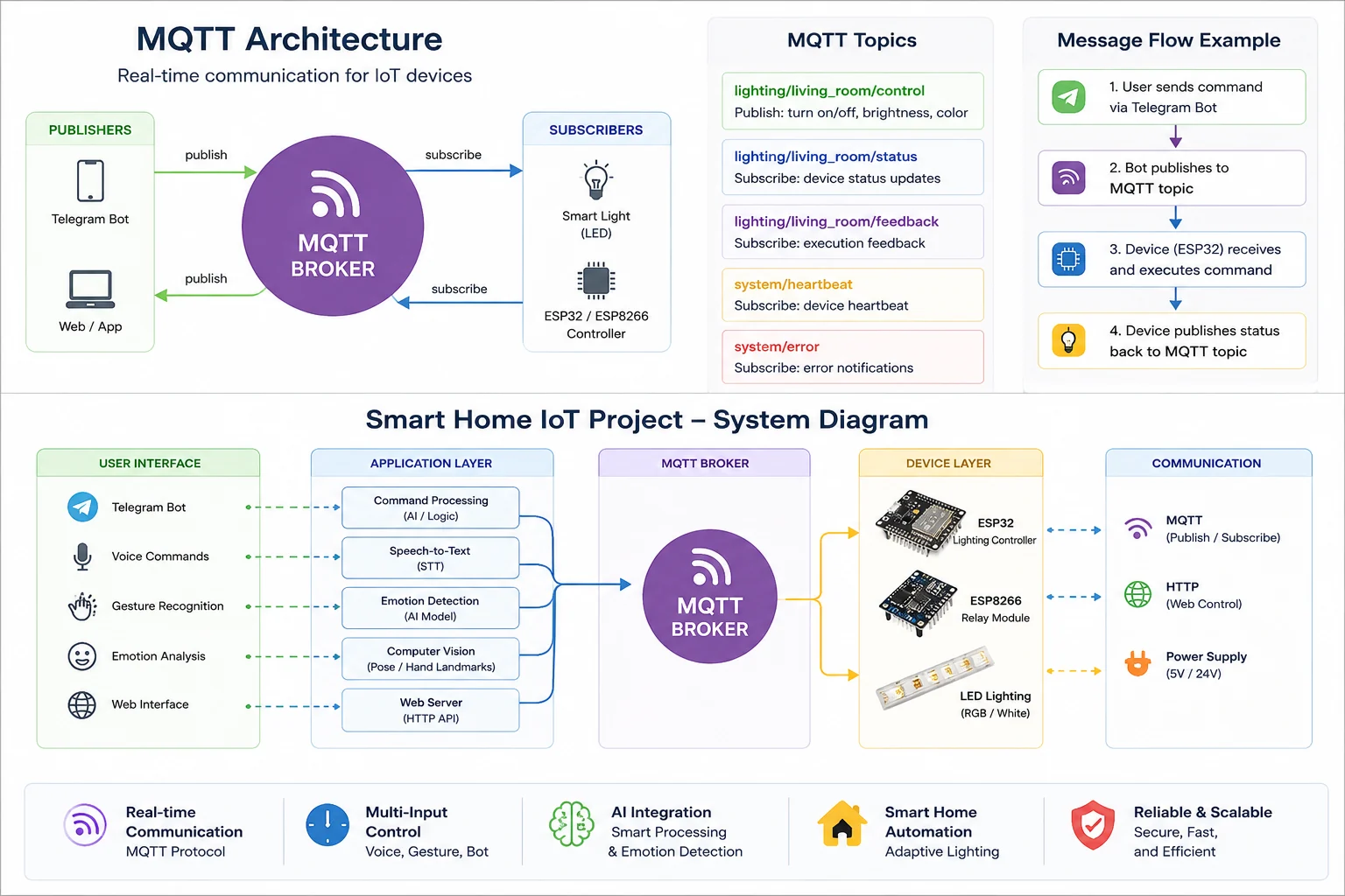Smart Home IoT